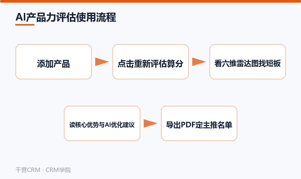 AI产品力评估使用流程:从添加产品到导出报告