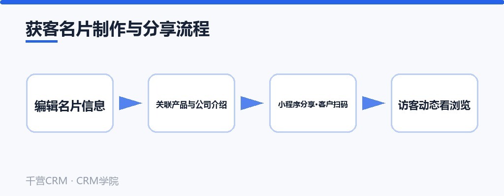 获客名片制作与分享流程:编辑信息、关联产品、分享扫码、看访客动态
