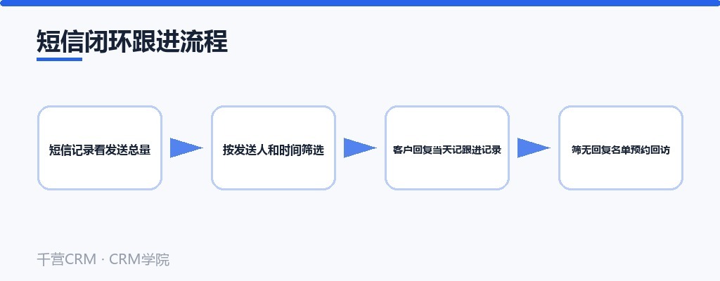 短信闭环跟进流程:发送、记录、回访