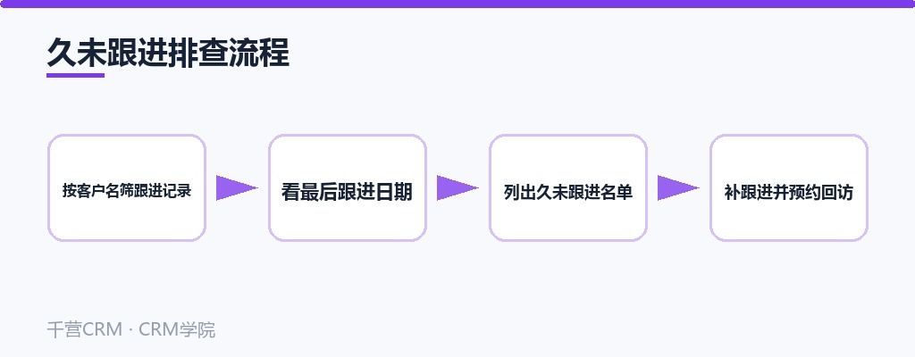 久未跟进排查流程:筛选、名单、回访