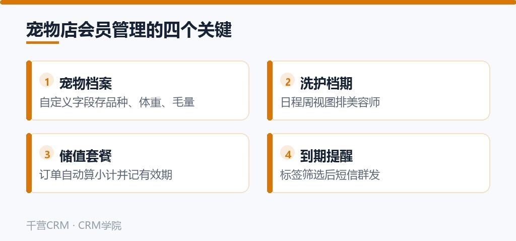 宠物店会员管理的四个关键:宠物档案、洗护档期、储值套餐、到期提醒