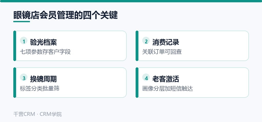 眼镜店会员管理的四个关键:验光档案、消费记录、换镜周期、老客激活