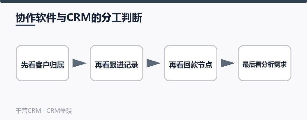 协作软件与CRM的分工判断:先看客户归属、再看跟进记录、再看回款节点、最后看分析需求