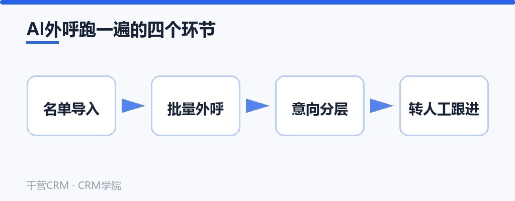 AI外呼跑一遍的四个环节