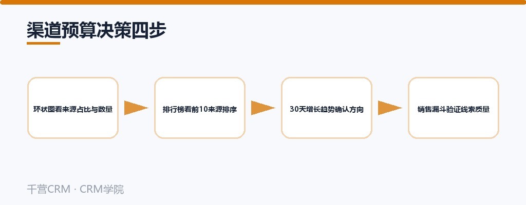 渠道预算决策四步:看占比、看排行、看趋势、验证质量
