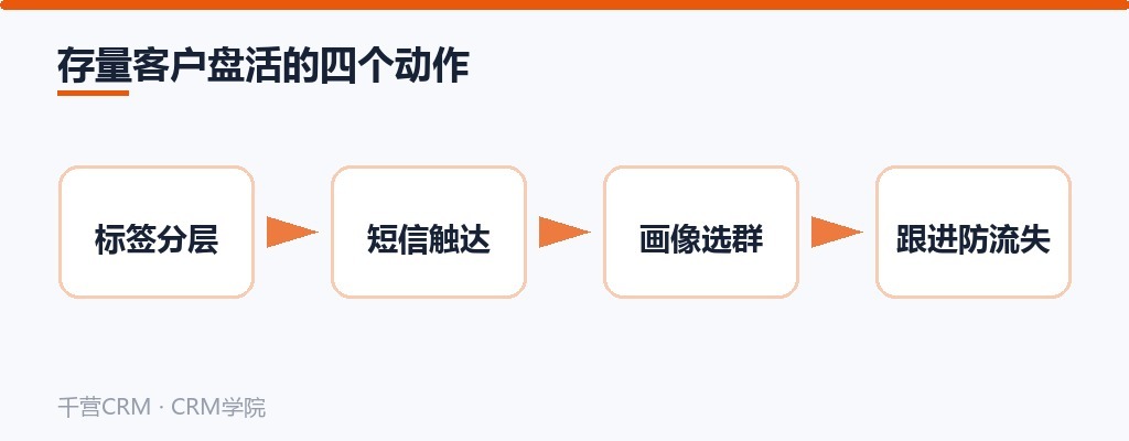 存量客户盘活的四个动作