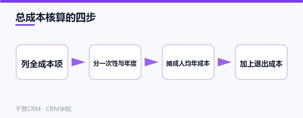 总成本核算的四步