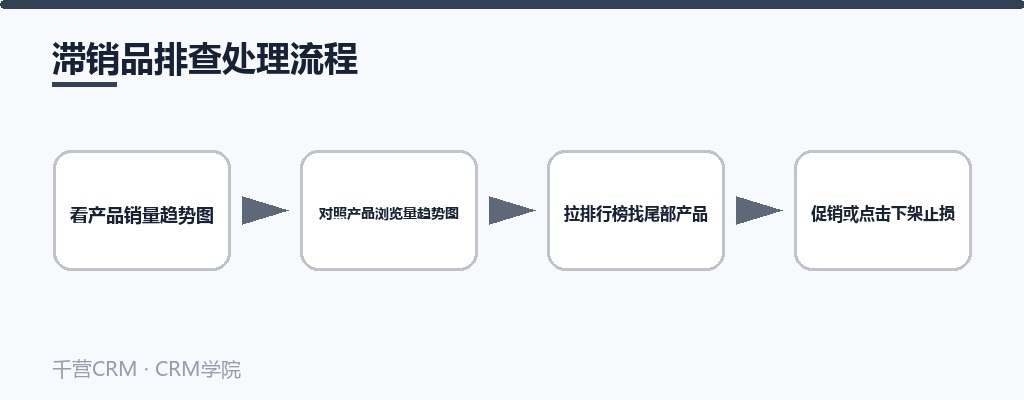 滞销品排查处理流程:从趋势图到下架