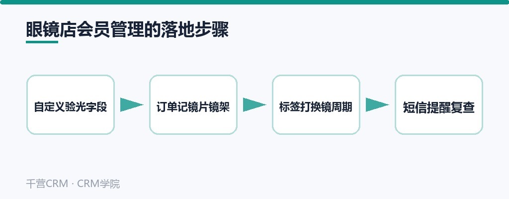 眼镜店会员管理的落地步骤:自定义验光字段、订单记镜片镜架、标签打换镜周期、短信提醒复查