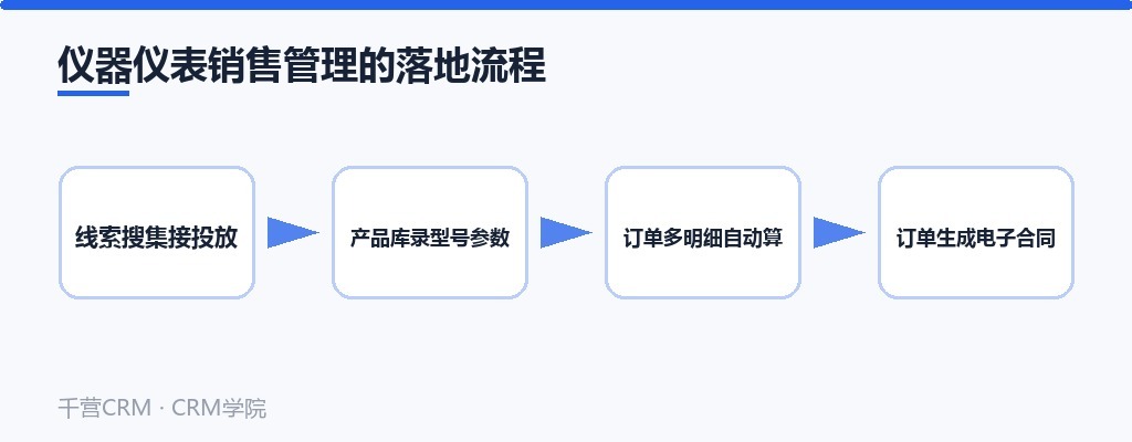 仪器仪表销售管理的落地流程:线索搜集接投放、产品库录型号参数、订单多明细自动算、订单生成电子合同