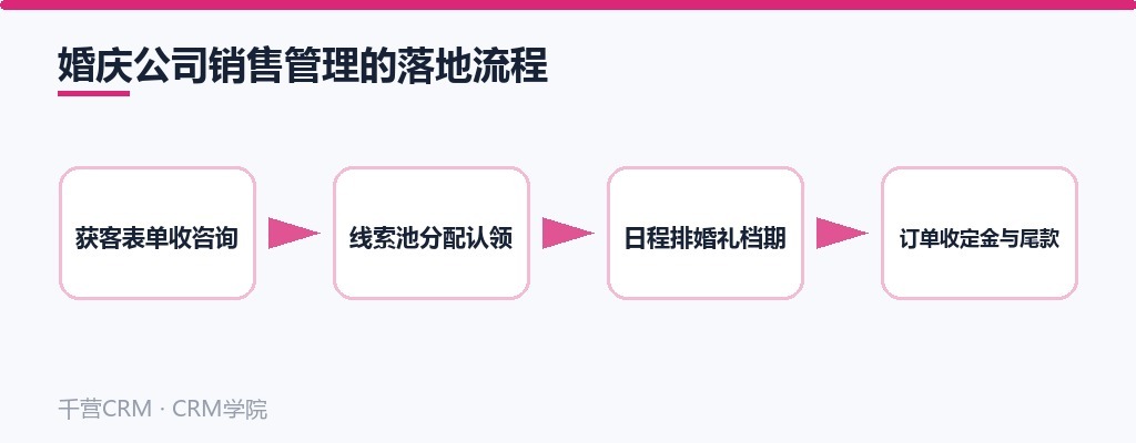婚庆公司销售管理的落地流程：获客表单收咨询、线索池分配认领、日程排婚礼档期、订单收定金与尾款