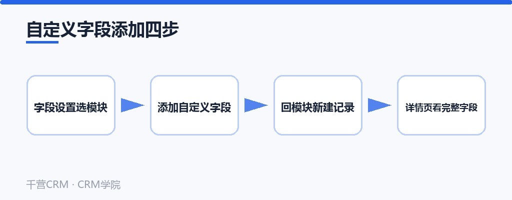 自定义字段添加四步：选模块、加字段、保存生效、新建记录填写