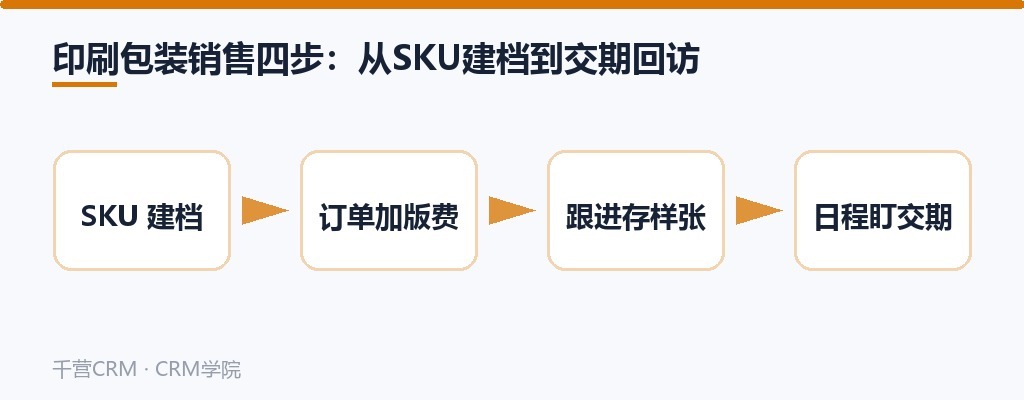 印刷包装销售四步：从SKU建档到交期回访