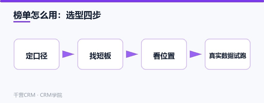榜单怎么用:定口径、找短板、看位置、真实数据试跑