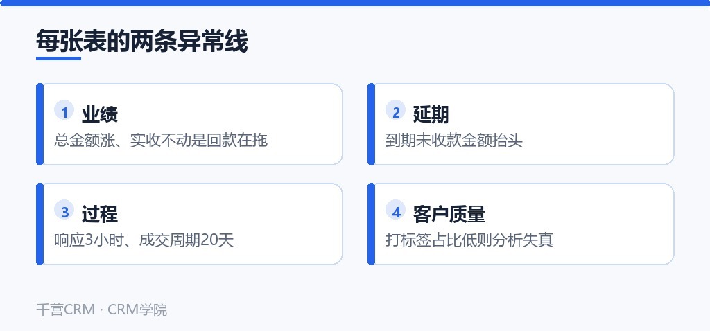 每张表的两条异常线:业绩、延期、过程、客户质量