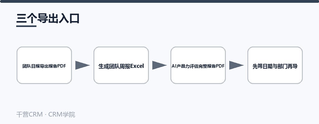 三个导出入口：团队日报PDF、团队周报Excel、AI产品力评估PDF