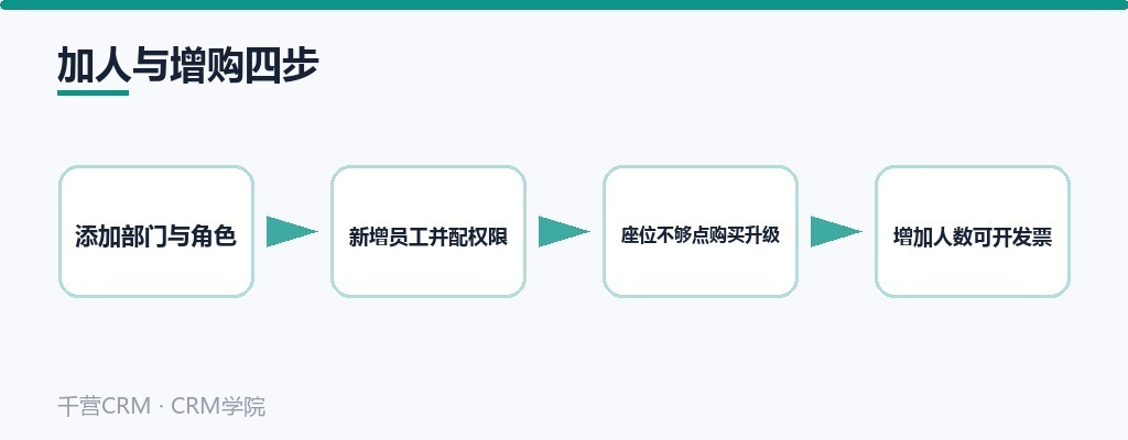 加人四步:部门角色、新增员工、购买升级、增加人数开票