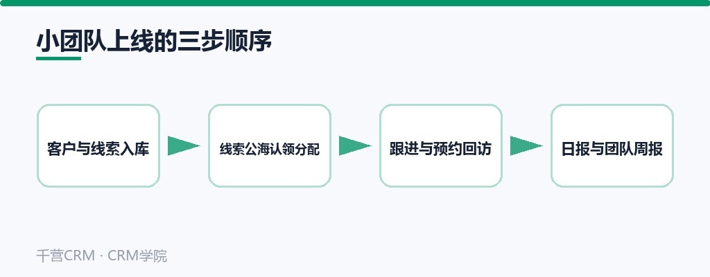 小团队上线的三步顺序:客户线索入库、公海认领分配、跟进回访、日报
