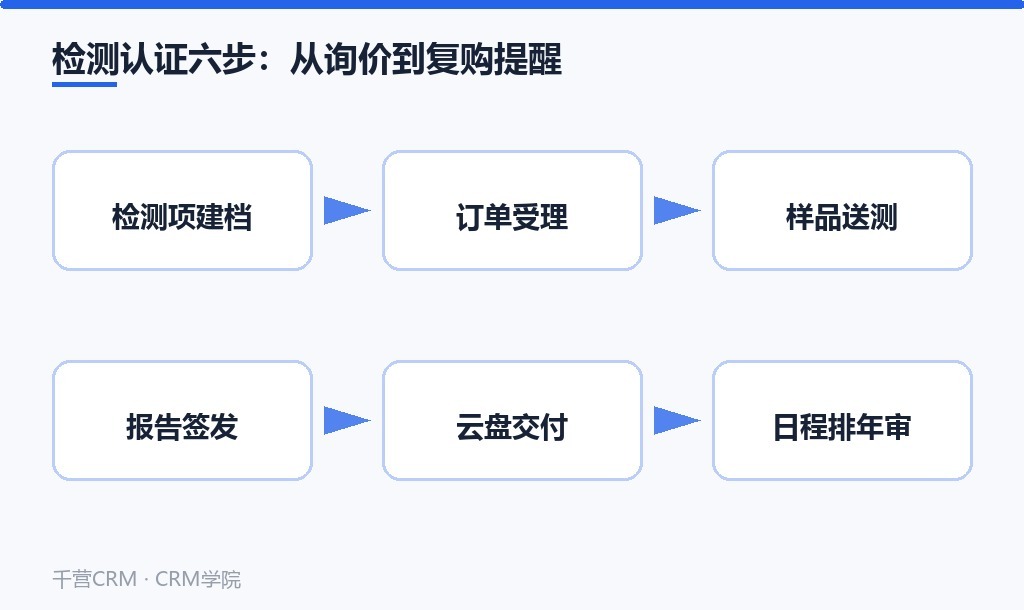 检测认证六步：从询价到复购提醒