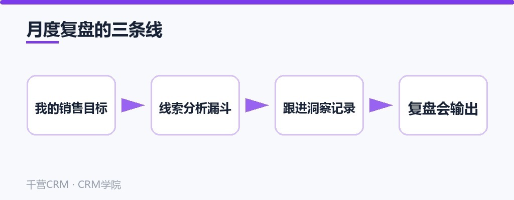 月度复盘的三条线：销售目标、线索漏斗、跟进洞察与复盘输出