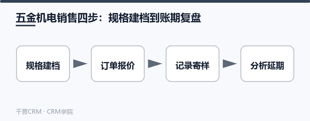 五金机电销售四步:规格建档到账期复盘