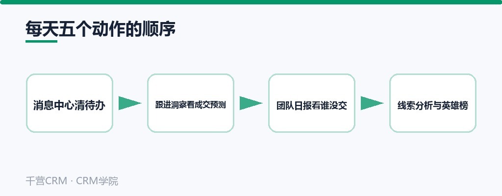 每天五件事的顺序:消息中心、跟进洞察、团队日报、线索分析、英雄榜