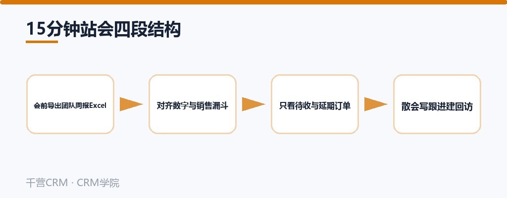 15分钟站会四段:导周报、对数字、看回款、定动作