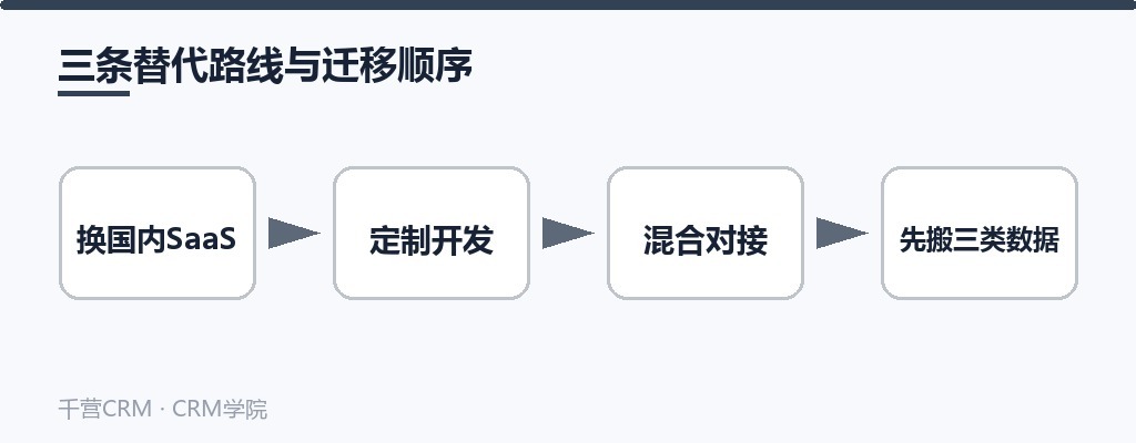 三条替代路线与迁移顺序:换国内SaaS、定制开发、混合对接、先搬三类数据