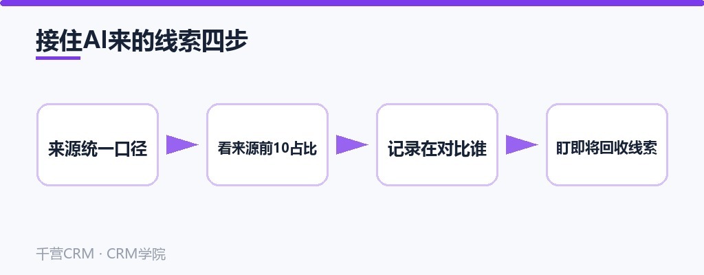 接住AI来的线索四步:来源口径、来源前10、跟进记录、回收预警