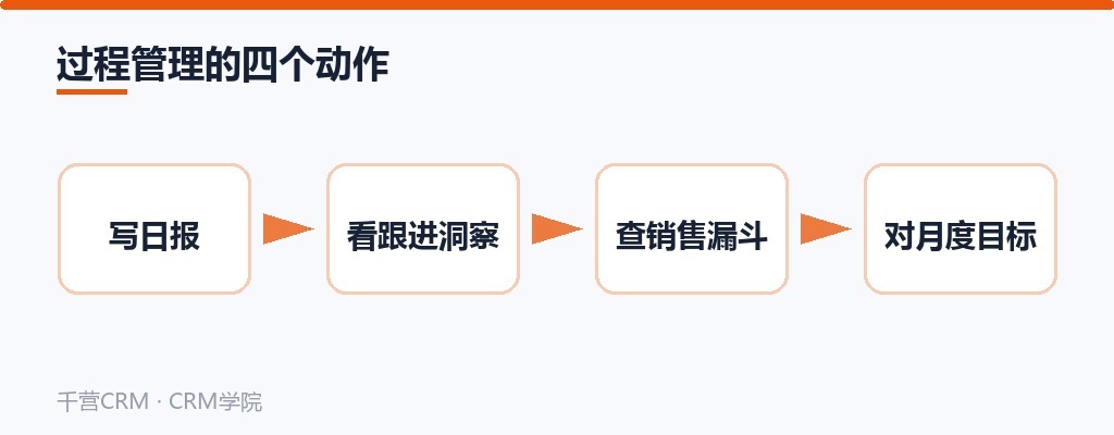 过程管理的四个动作:写日报、看跟进洞察、查销售漏斗、对月度目标