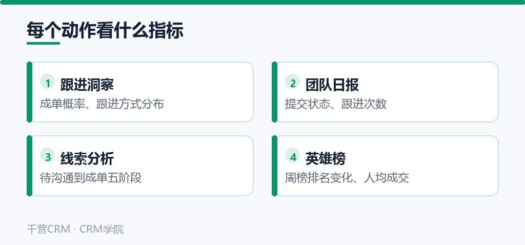 每个动作看什么指标:成单概率、跟进次数、漏斗五阶段