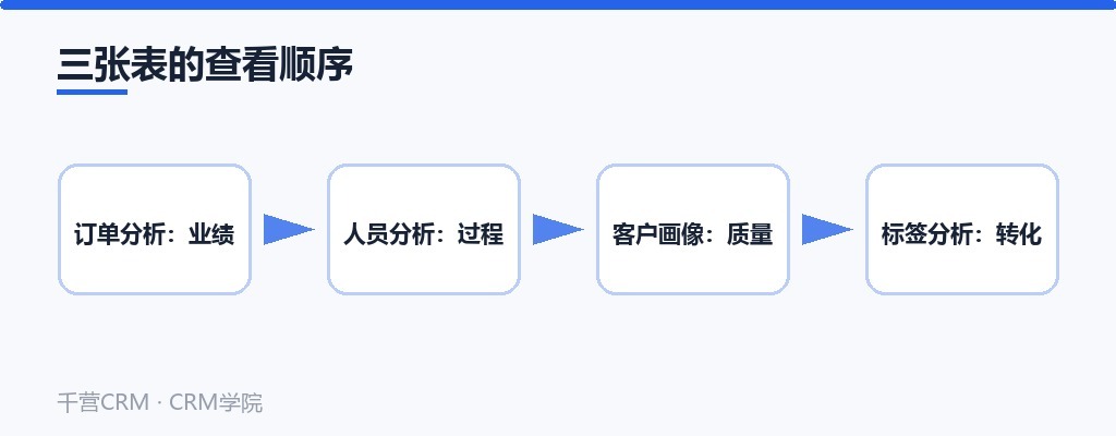 三张表的查看顺序:订单分析、人员分析、客户画像、标签分析