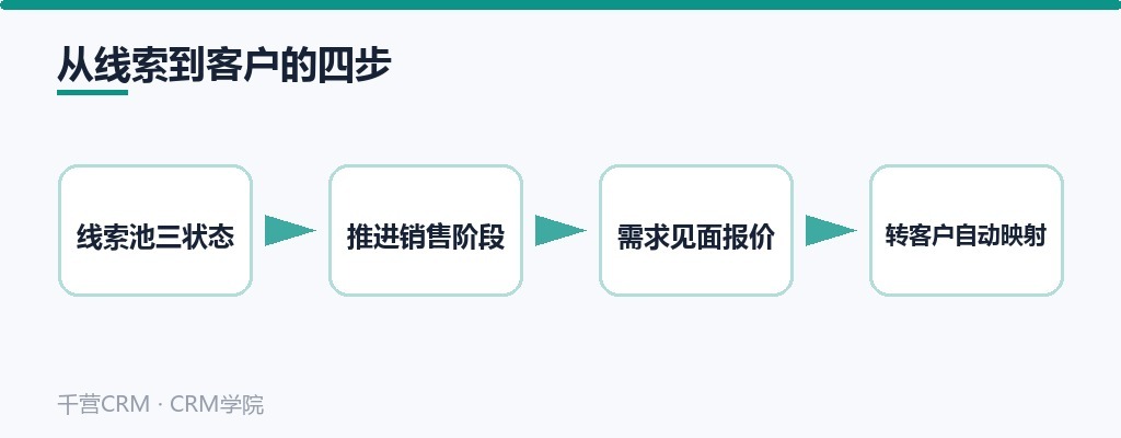 从线索到客户的四步:线索池、销售阶段、三个信号、转为客户