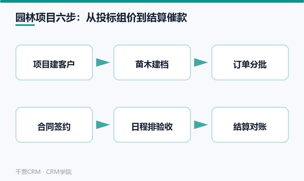 园林项目六步:从投标组价到结算对账