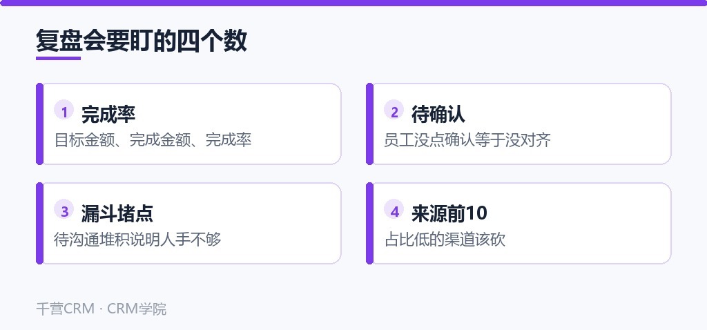 复盘会要盯的四个数：完成率、待确认、漏斗堵点、来源前10