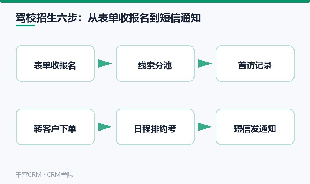 驾校招生六步:从表单收报名到短信通知