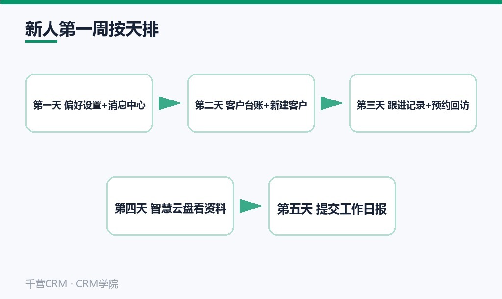 新人第一周按天排的五件事:从偏好设置到工作日报