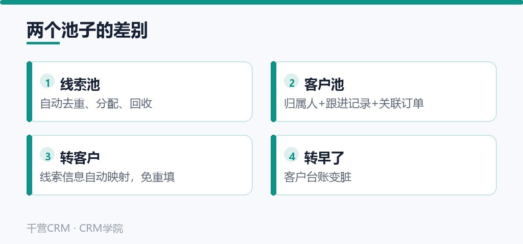 两个池子的差别:线索池、客户池、转客户、转早了