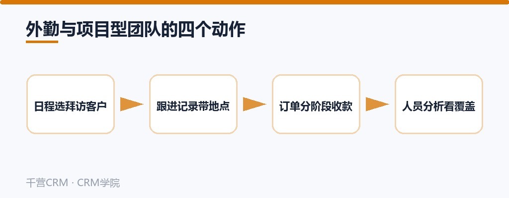 外勤与项目型团队的四个动作:日程选拜访客户、跟进记录带地点、订单分阶段收款、人员分析看覆盖